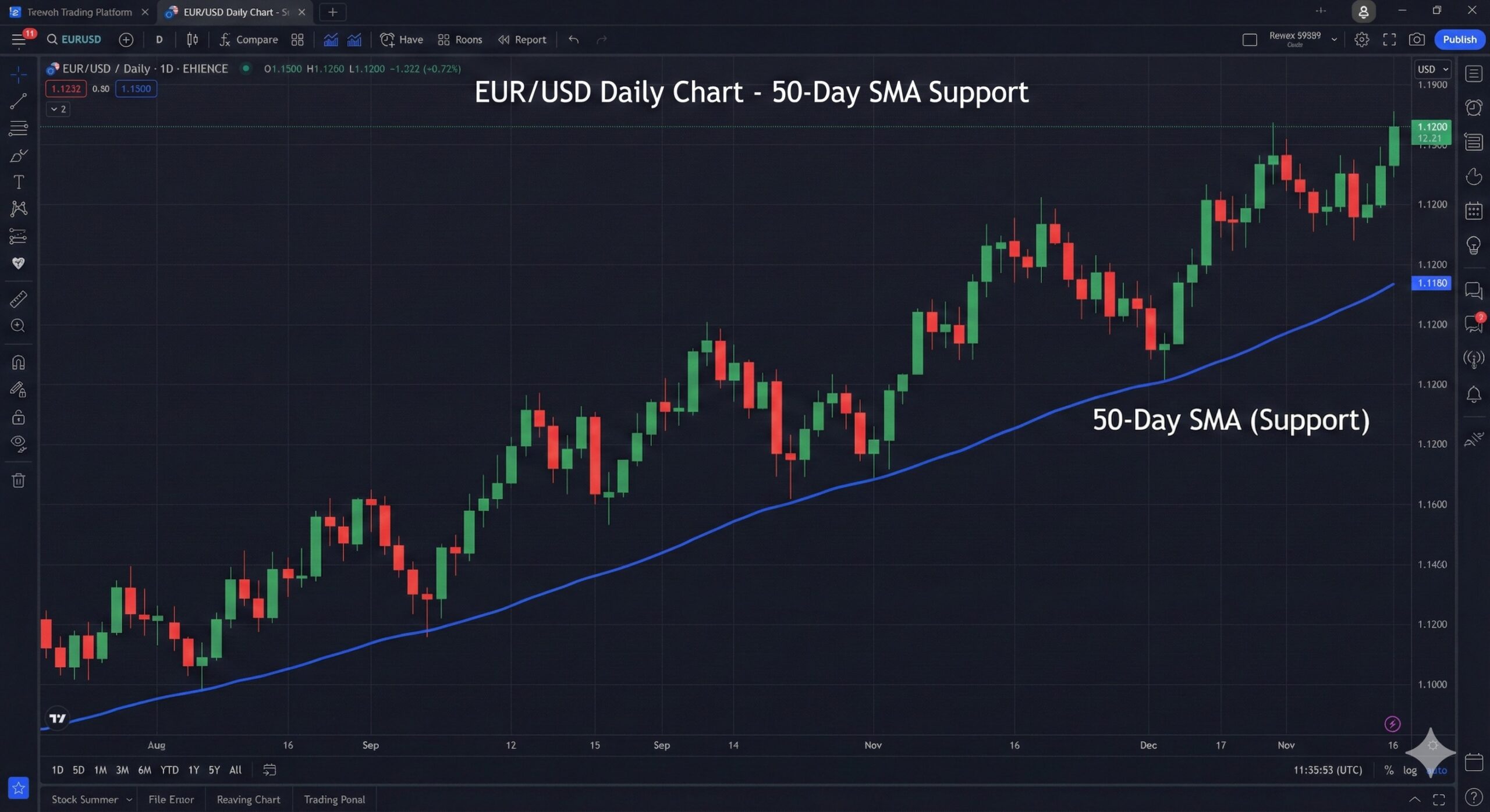A technical analysis candlestick chart showing a 50-day Simple Moving Average (SMA) line as support.