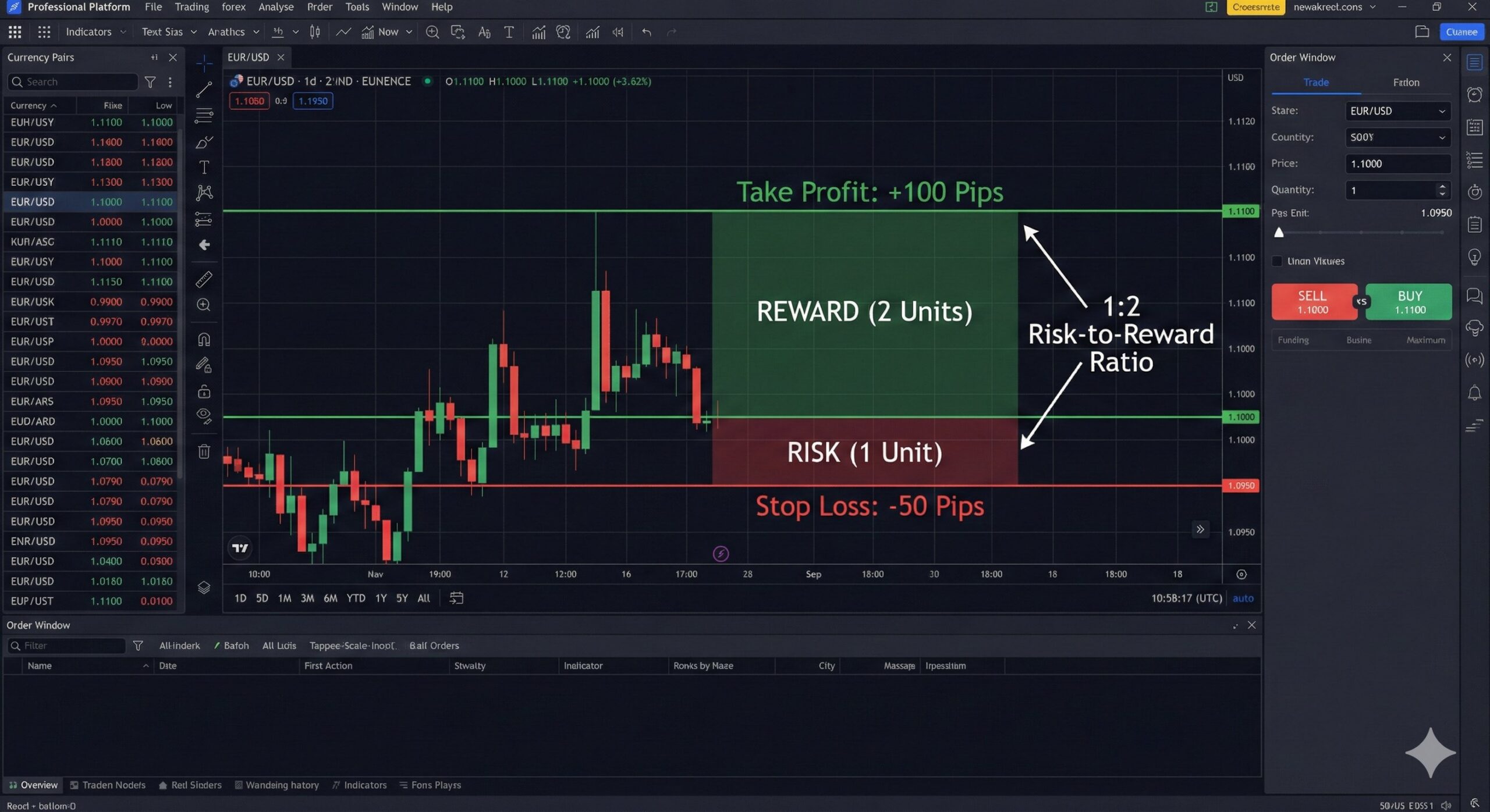 A technical chart showing a 1_2 risk-to-reward ratio with a clearly defined Stop Loss. 