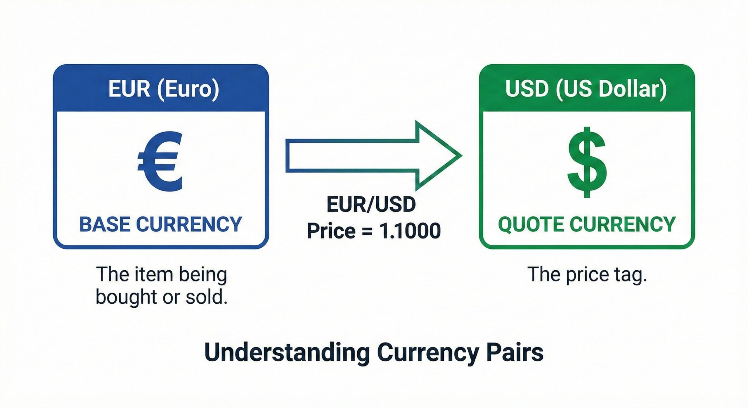 Diagram of the EUR_USD currency pair labeled with 'Base Currency' and 'Quote Currency' for educational purposes.