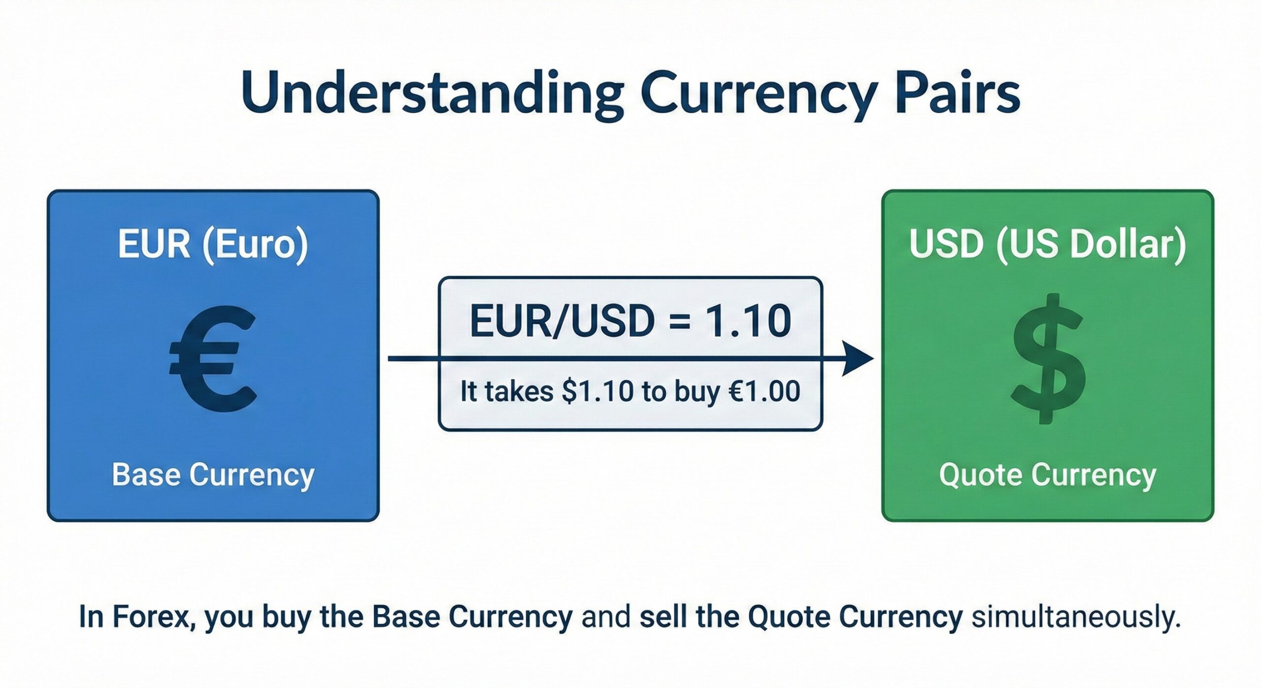 Illustration of a currency pair EUR_USD showing base and quote currency components.