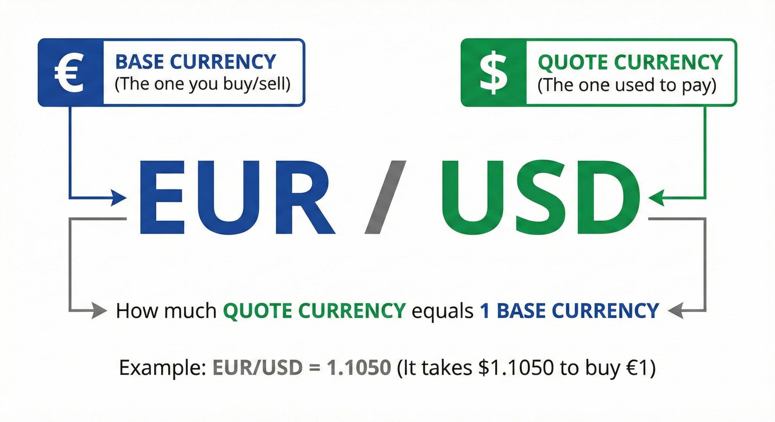 A clean graphic showing _EUR_ as Base and _USD_ as Quote with arrows explaining the relationship.