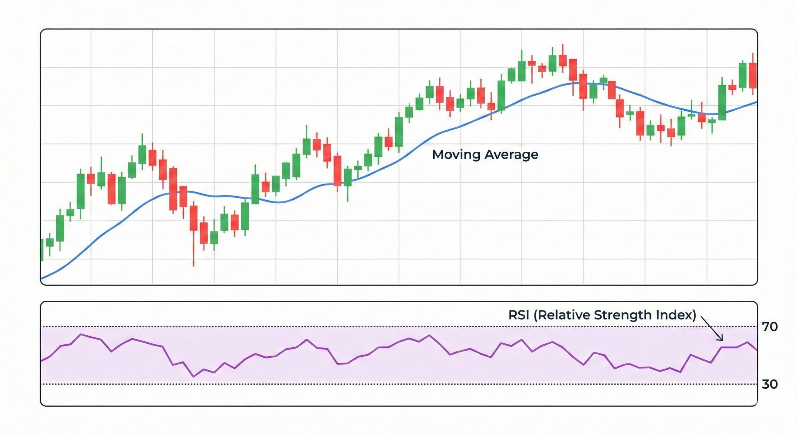 A forex chart illustrating technical indicators, featuring a smoothed moving average line and an RSI momentum oscillator panel.