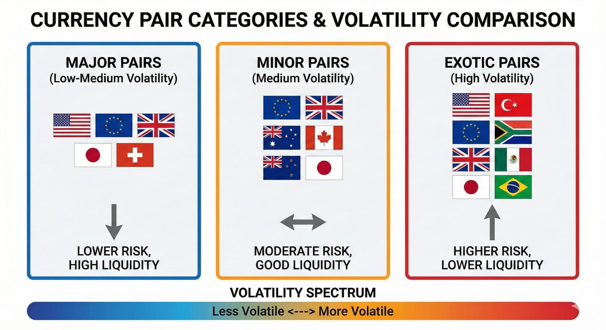 A table or chart visually grouping flags (USA, EU, UK vs. Turkey, South Africa) into their respective categories.