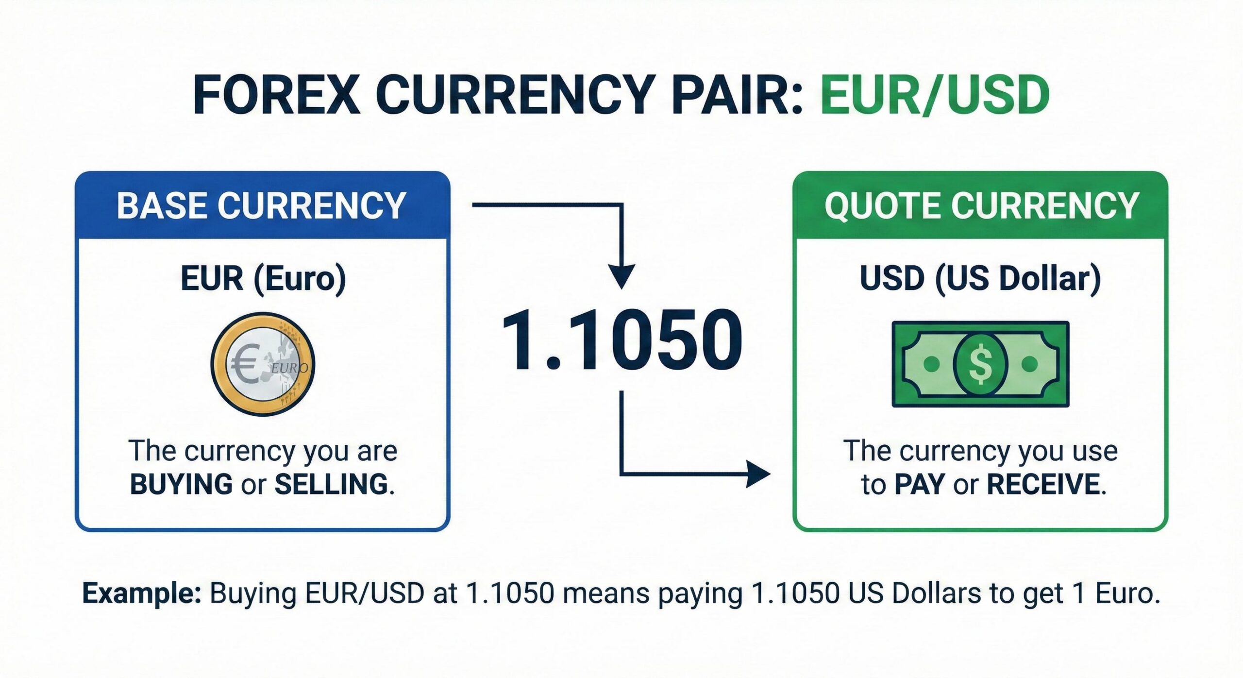 An educational diagram showing _Base Currency_ vs _Quote Currency_ using EUR_USD.