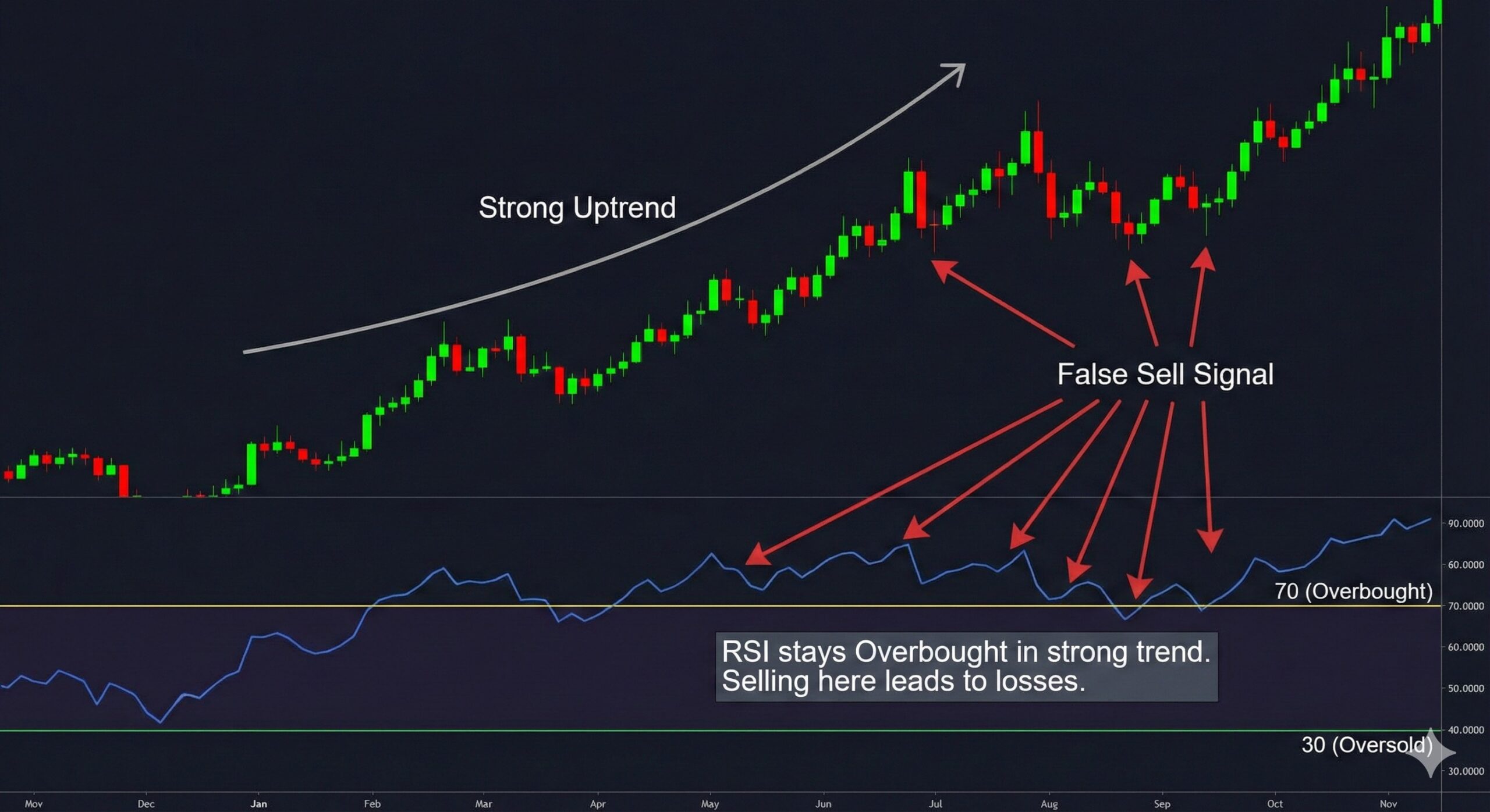 Chart showing a strong uptrend where RSI stays overbought for a long time, illustrating false sell signals.