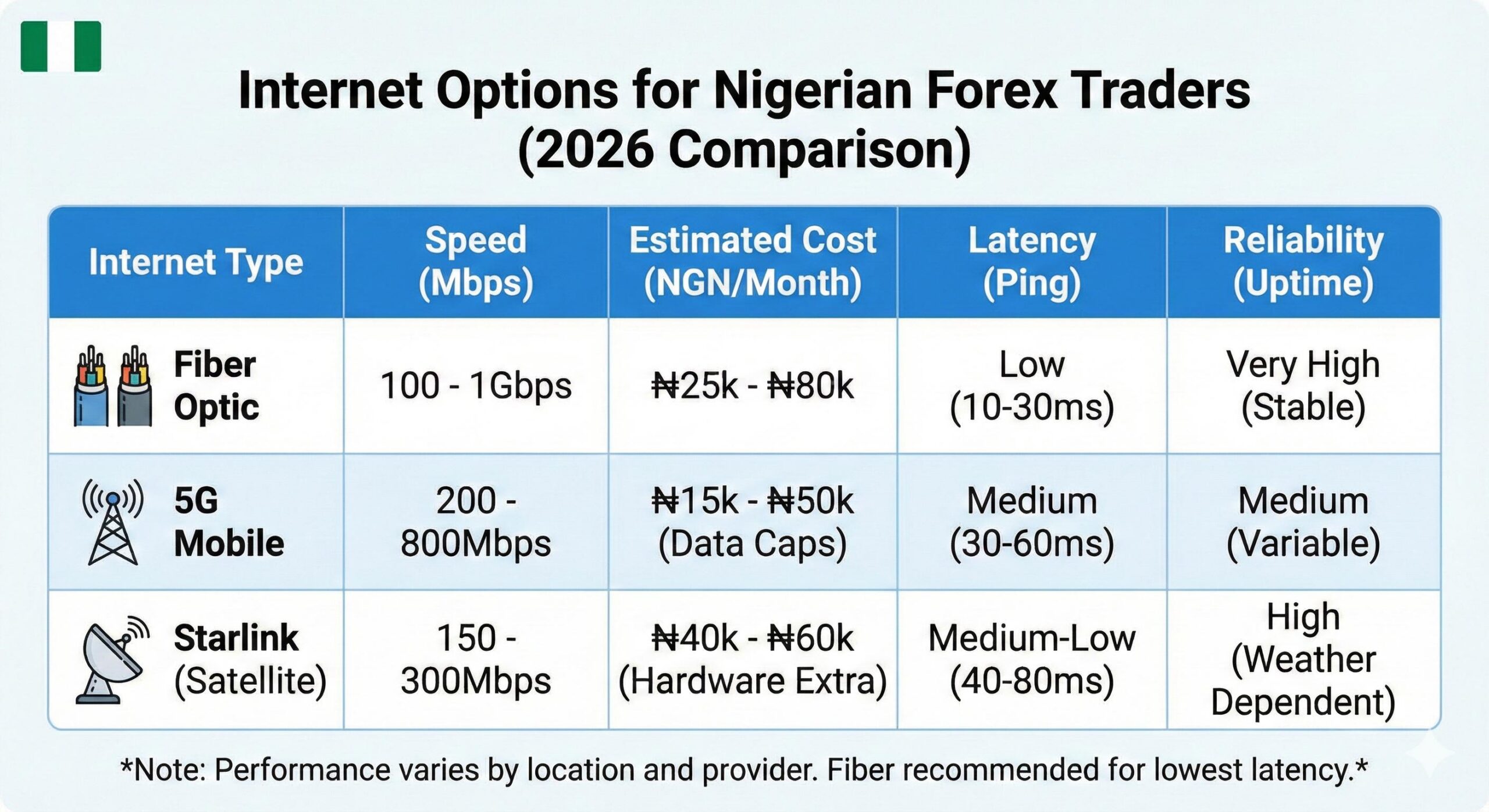 Comparison of Fiber 5G and Starlink internet for Nigerian traders