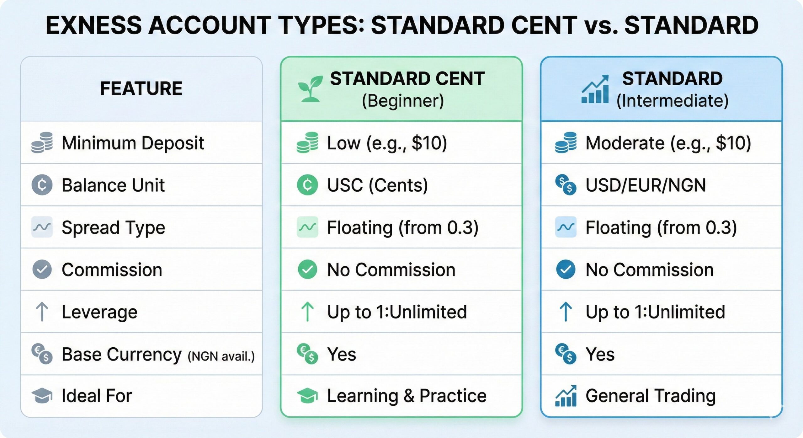 Comparison table of Standard Cent versus Standard trading account features. (2)