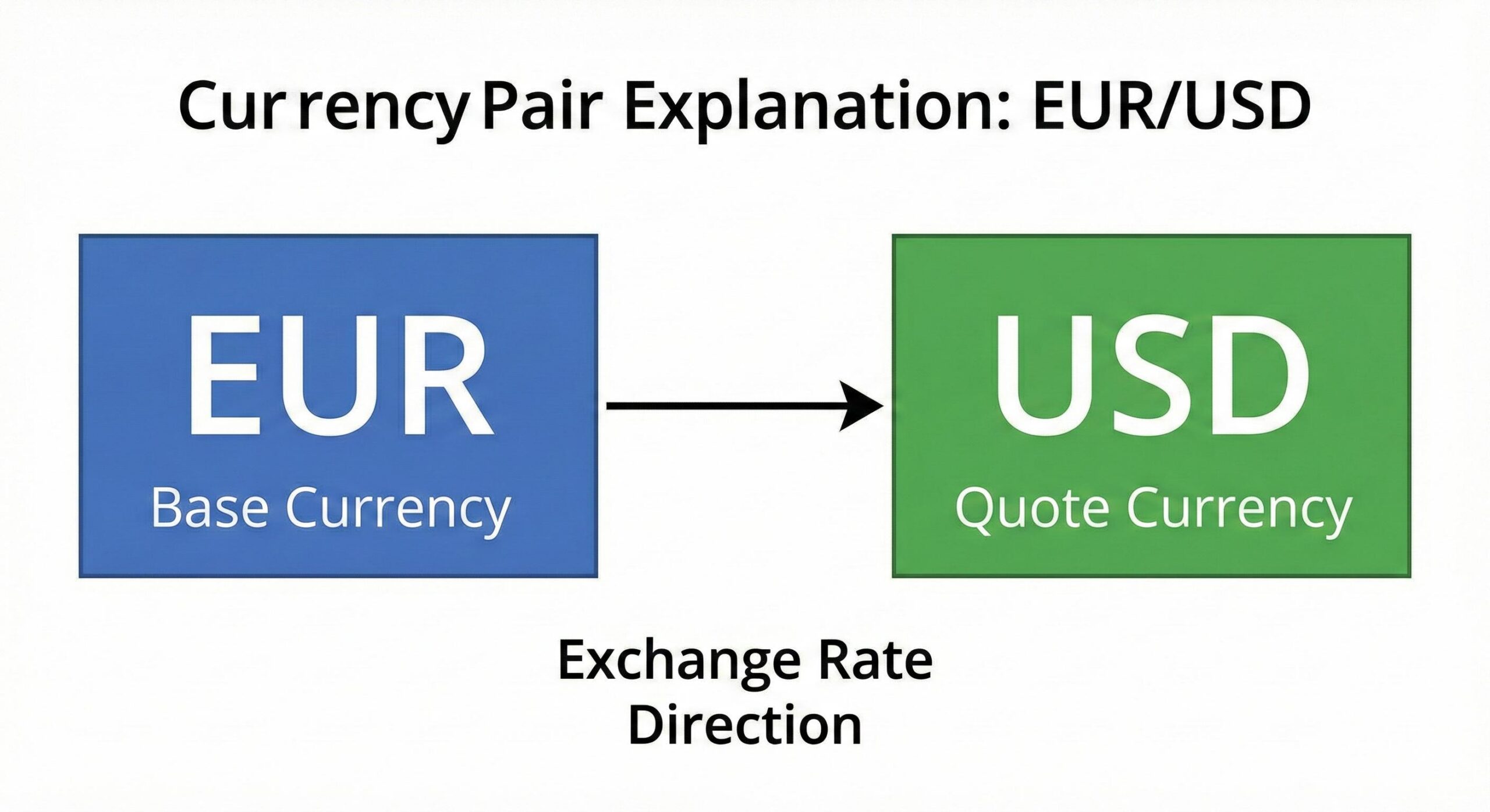 Diagram explaining base and quote currency structure for forex beginners.