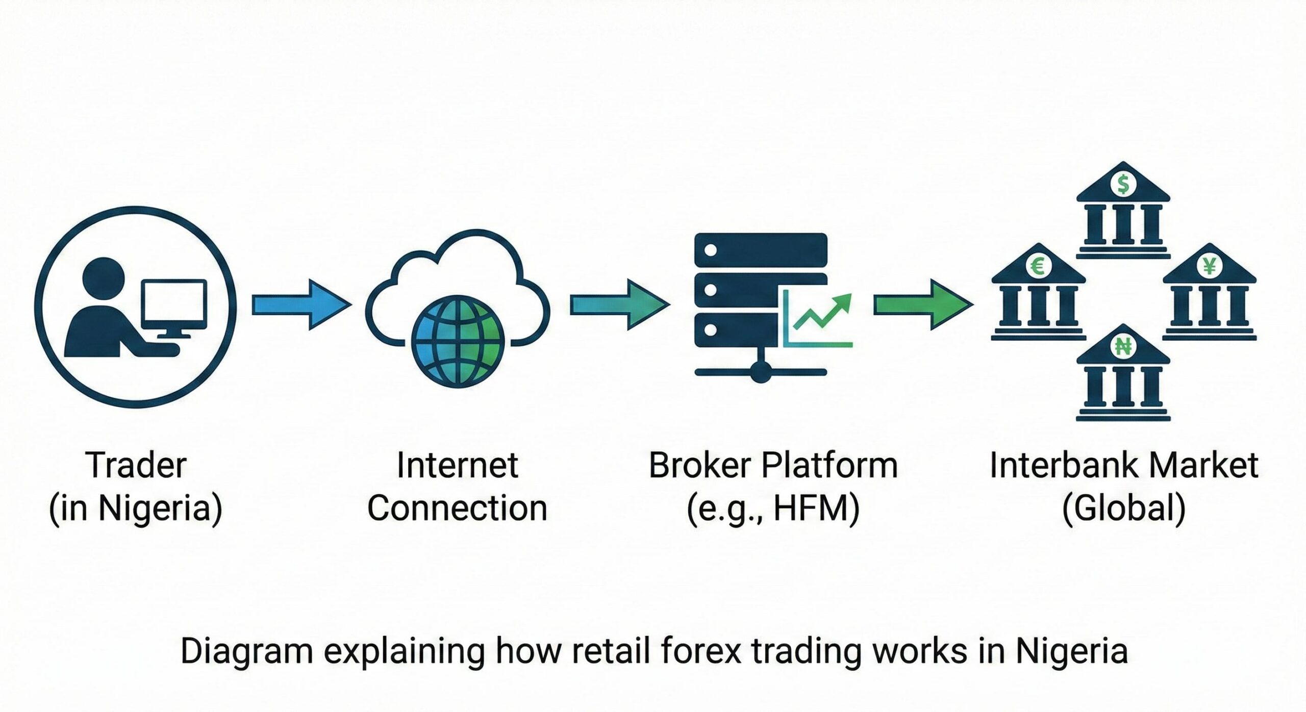 Diagram explaining how retail forex trading works in Nigeria 