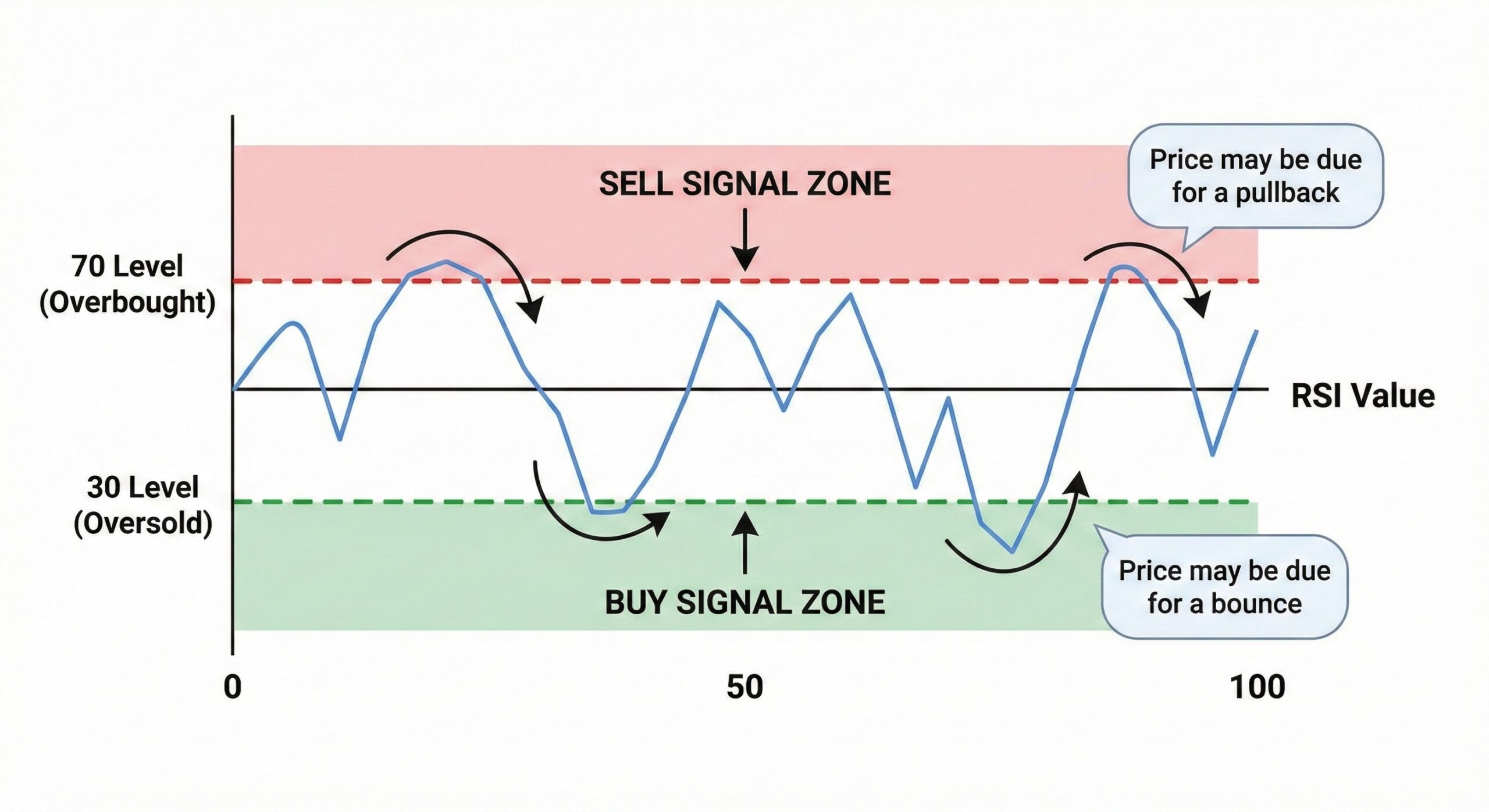 Diagram illustrating RSI levels 30 and 70 with buy and sell signal zones.