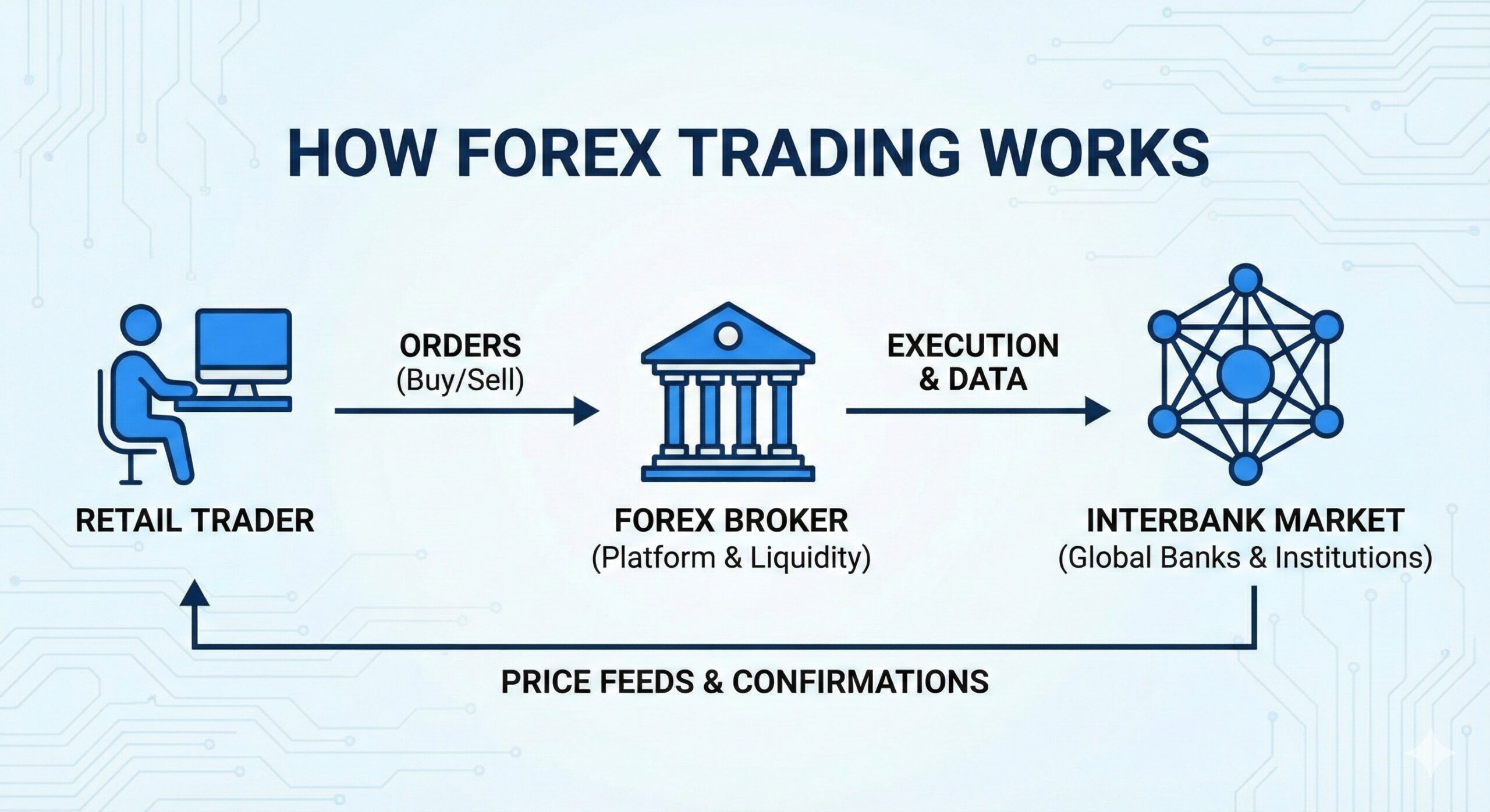 Diagram showing the relationship between Trader, Broker, and Interbank Market.