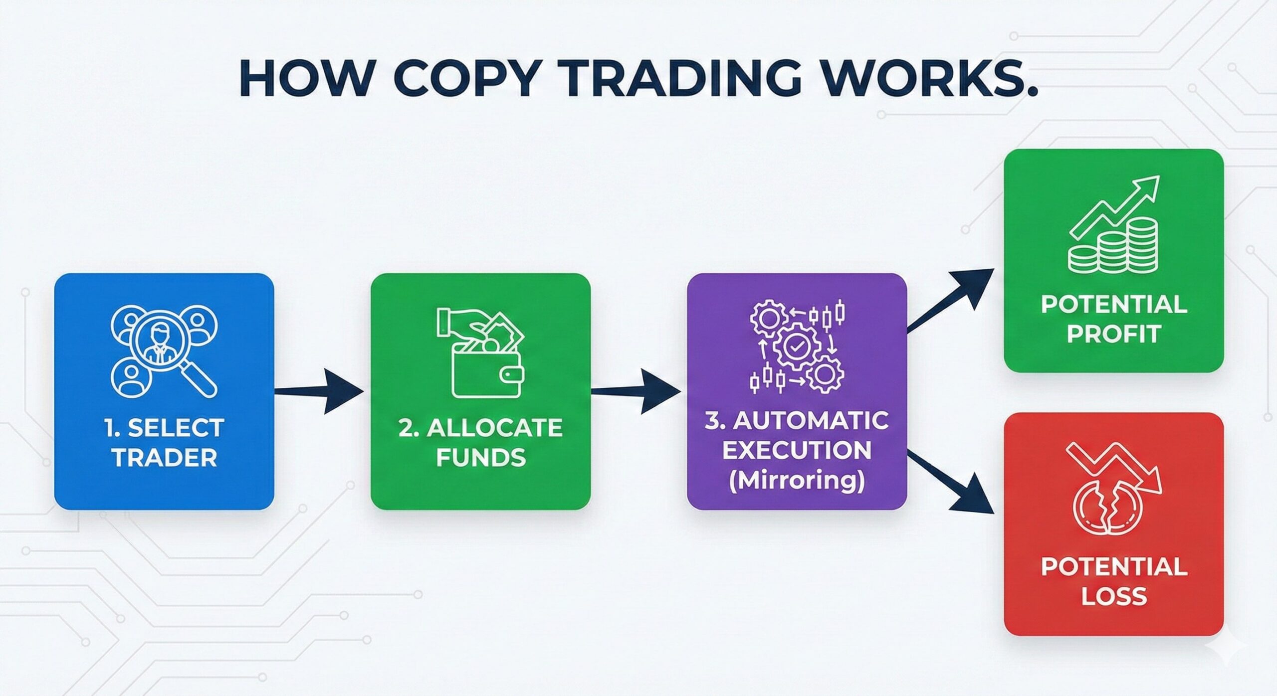 Diagram showing the steps_ Select Trader -_ Allocate Funds -_ Automatic Execution -_ Result.