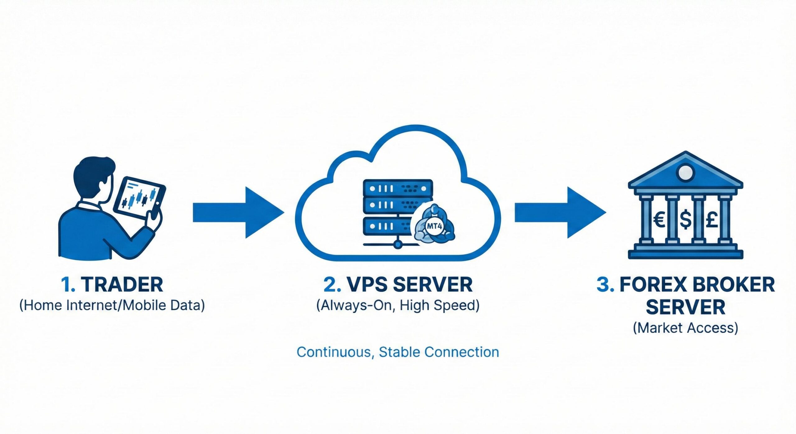 Flowchart showing how a trader connects to a VPS, which maintains a constant connection to the forex broker.