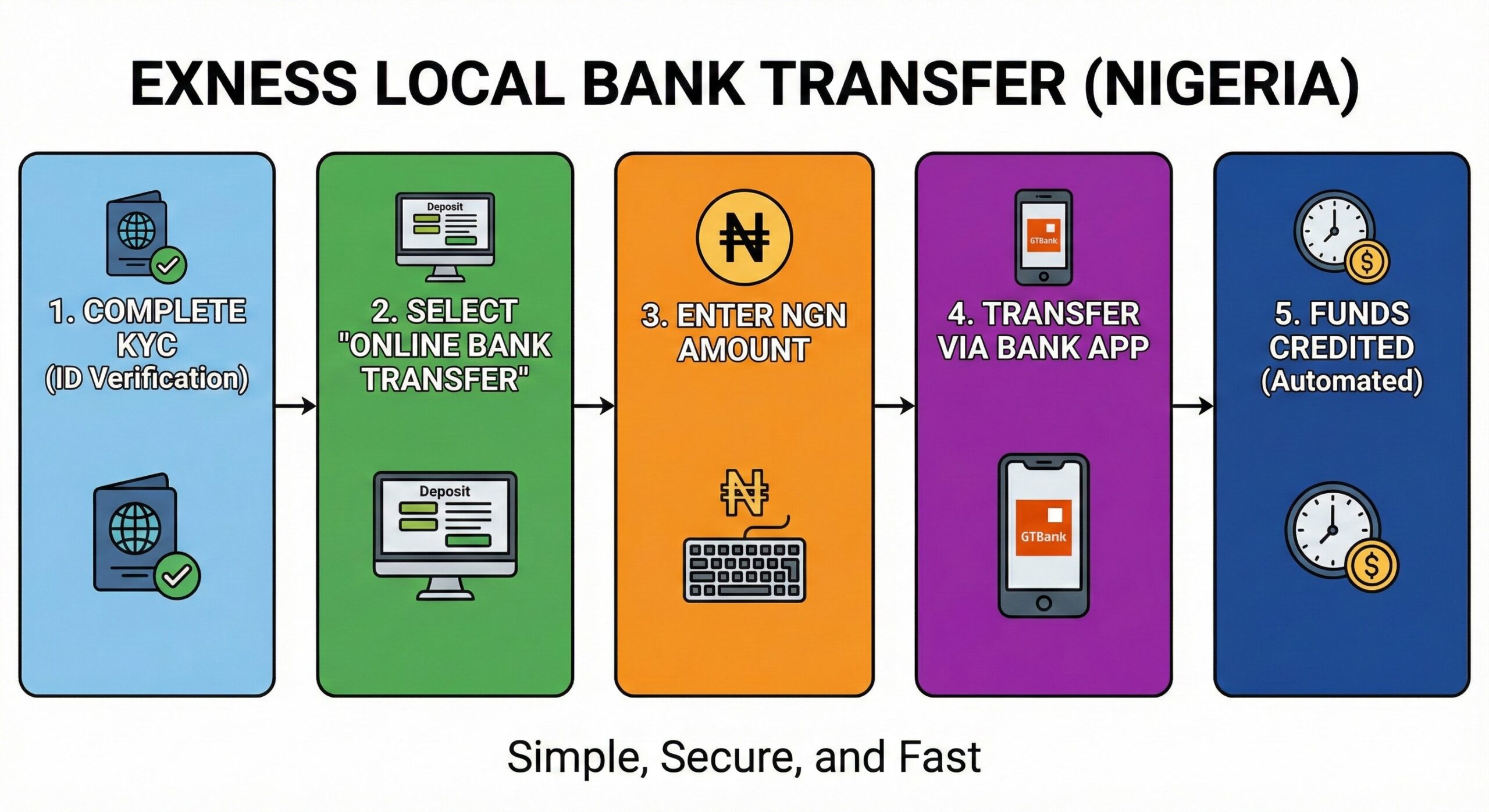 Flowchart showing the steps of a local bank transfer deposit method in Nigeria.