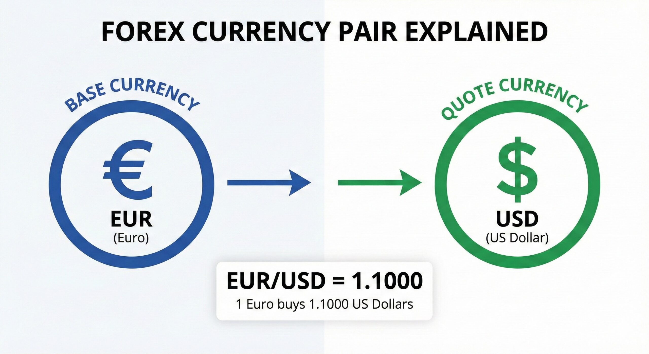 Graphic explaining base and quote currency components using the EUR_USD pair.