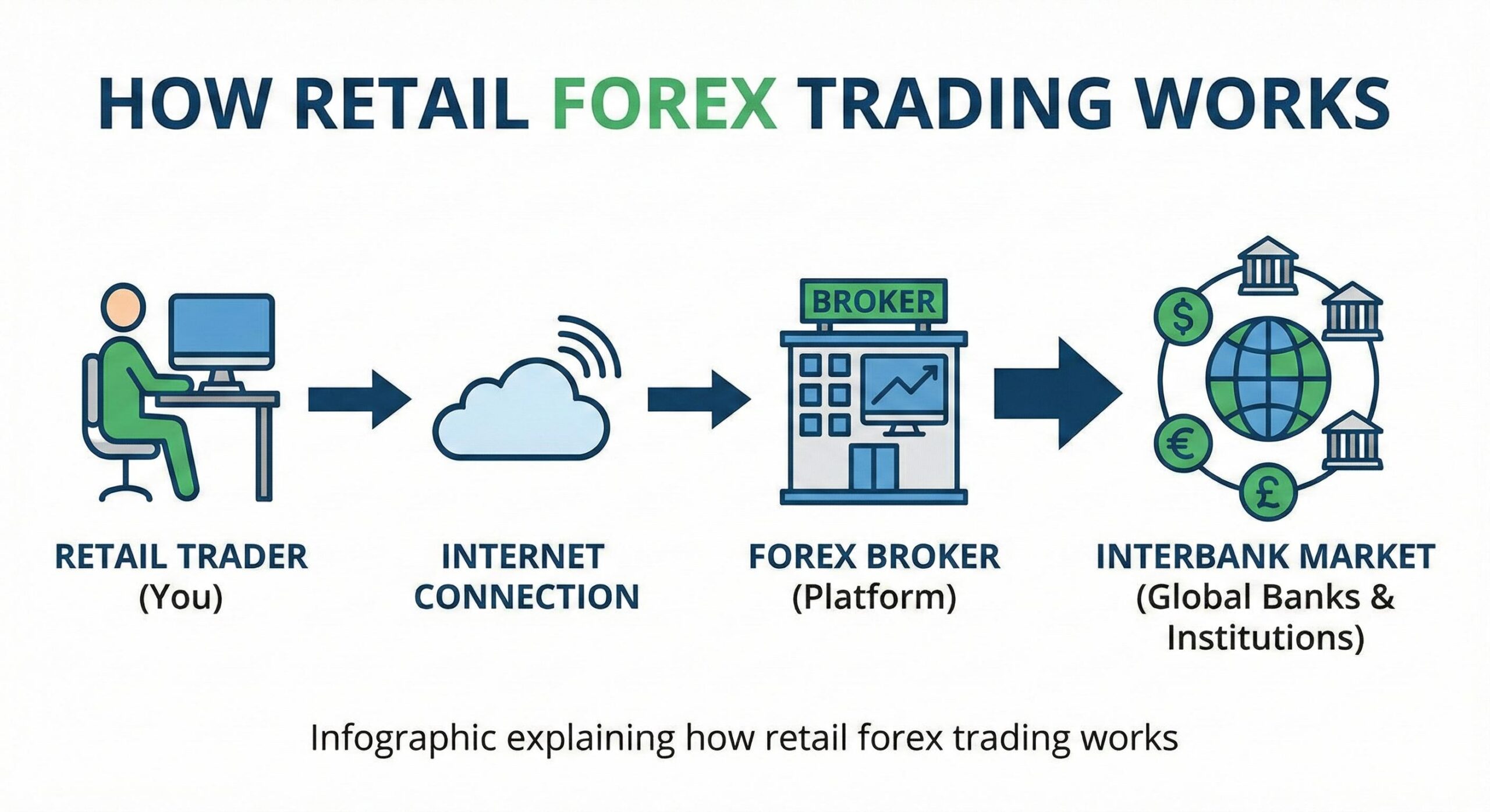 Infographic explaining how retail forex trading works