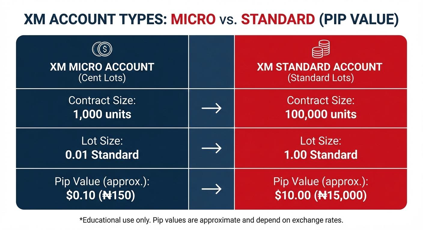 XM Micro account vs Standard account comparison table