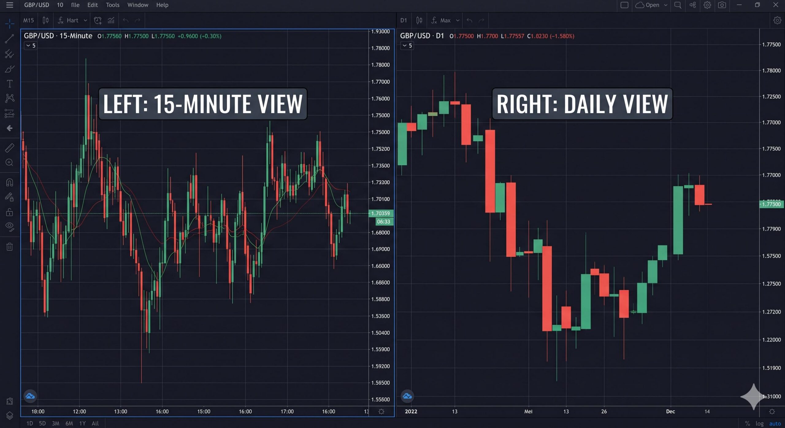 Comparison visual showing a volatile 15-minute chart versus a clear, smoother daily chart of the same currency pair. (1)