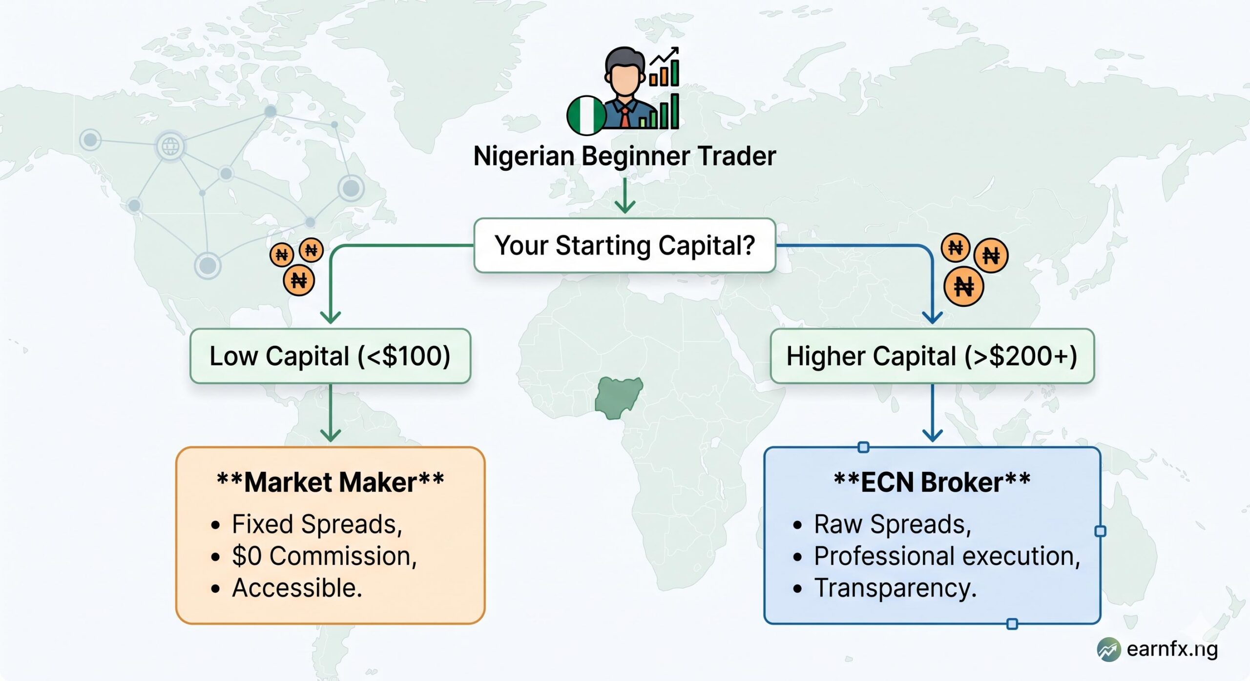 Decision flowchart for Nigerian beginners choosing between ECN and Market Maker.