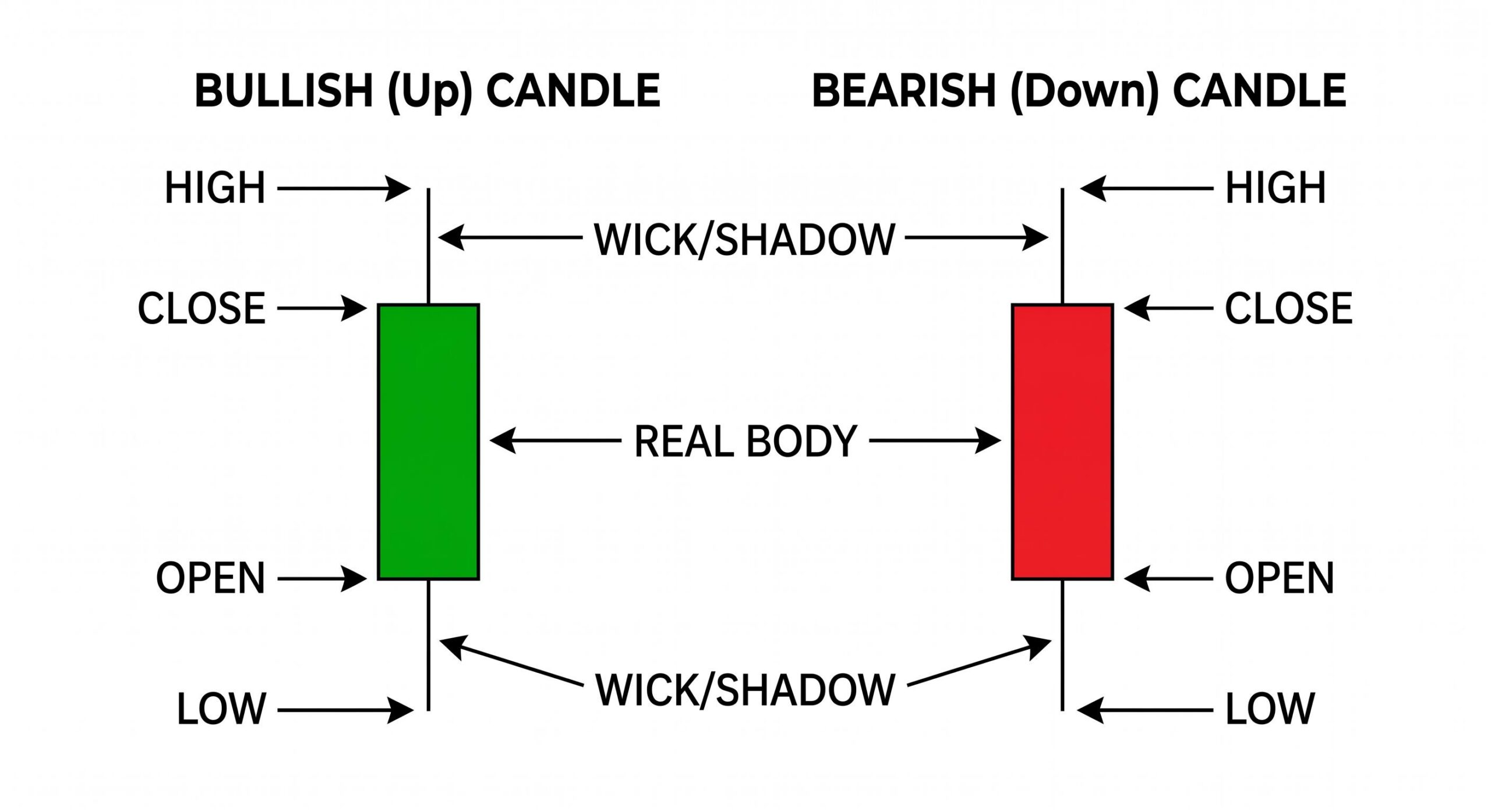 Diagram explaining the time axis and price axis on a forex chart.