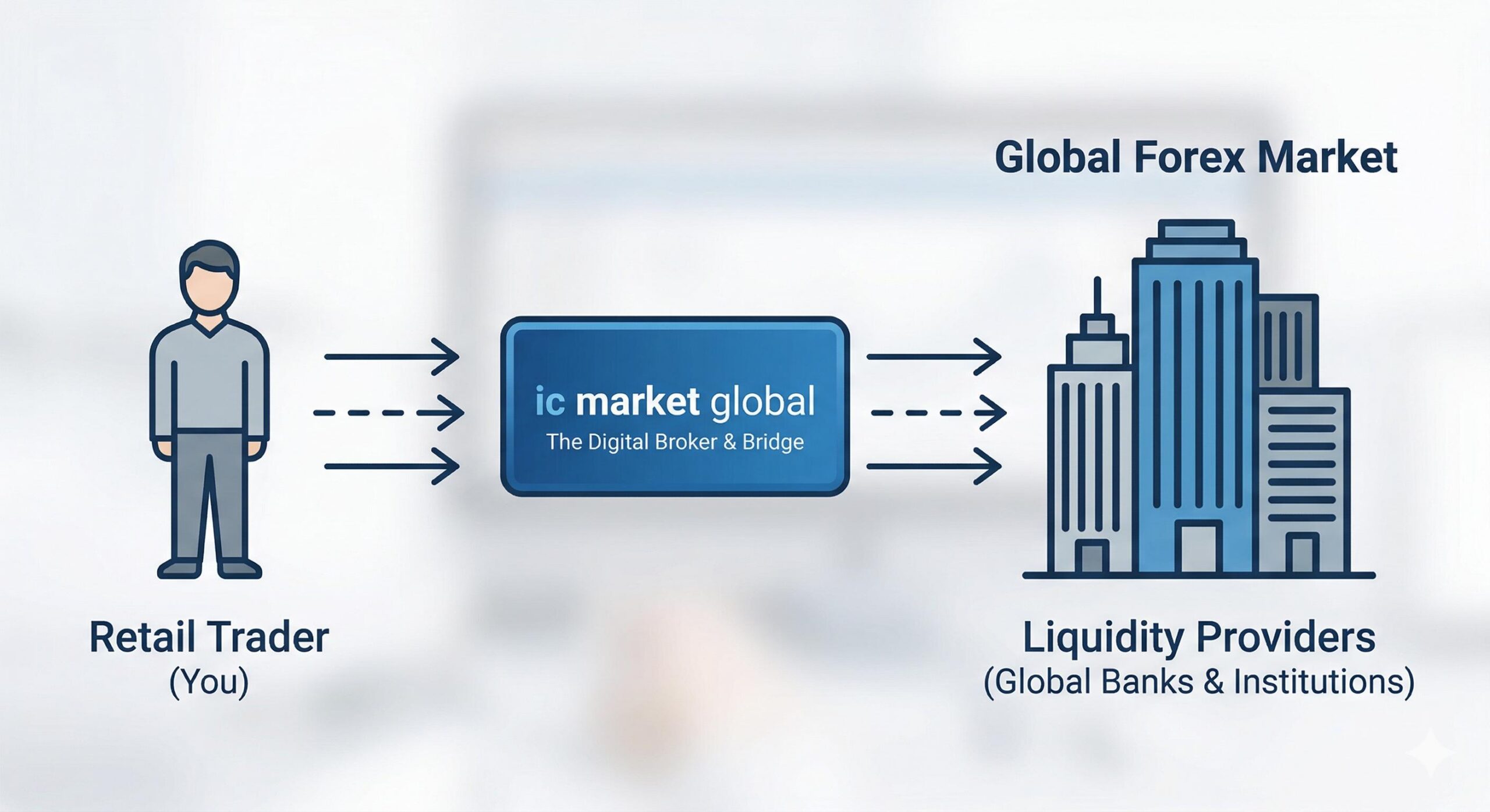 Diagram showing trader connecting to global forex market via IC Markets.