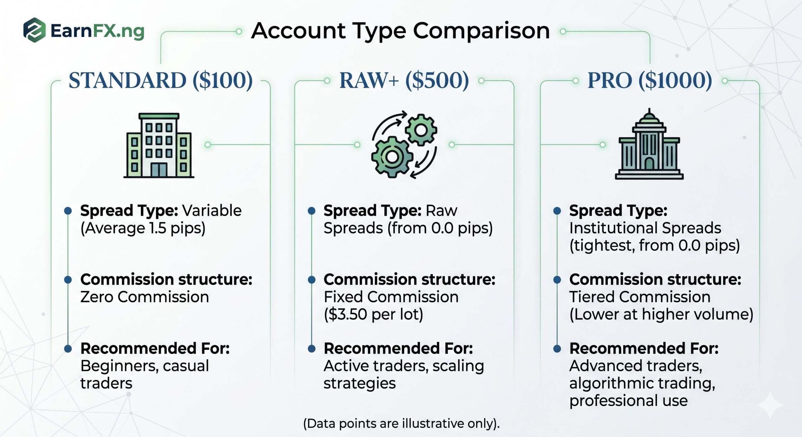 Infographic comparing Standard ($100), Raw+ ($500), and Pro ($1000) forex account types and key illustrative features.
