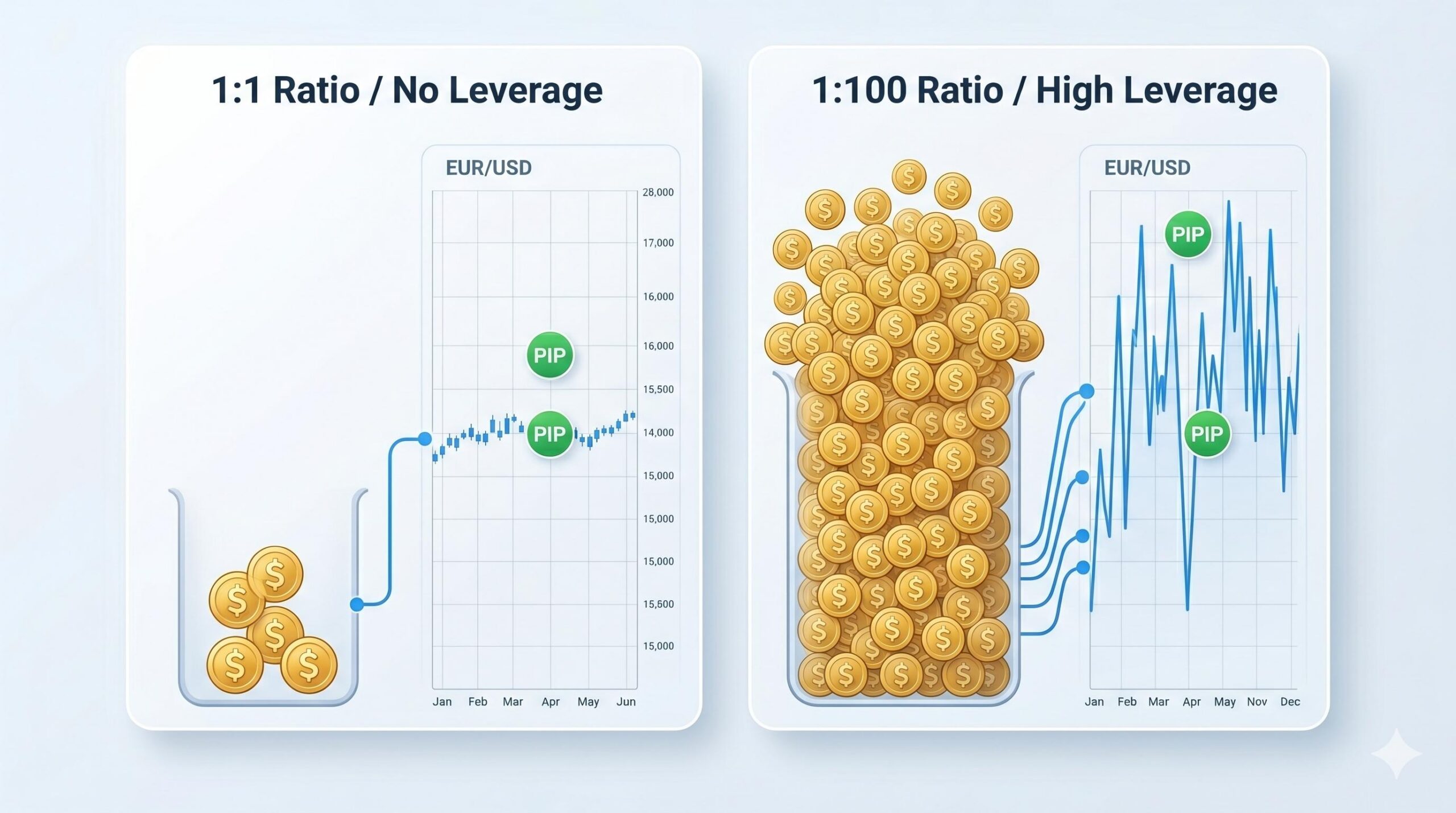 Infographic comparing small market exposure (1_1) to high exposure (1_100).