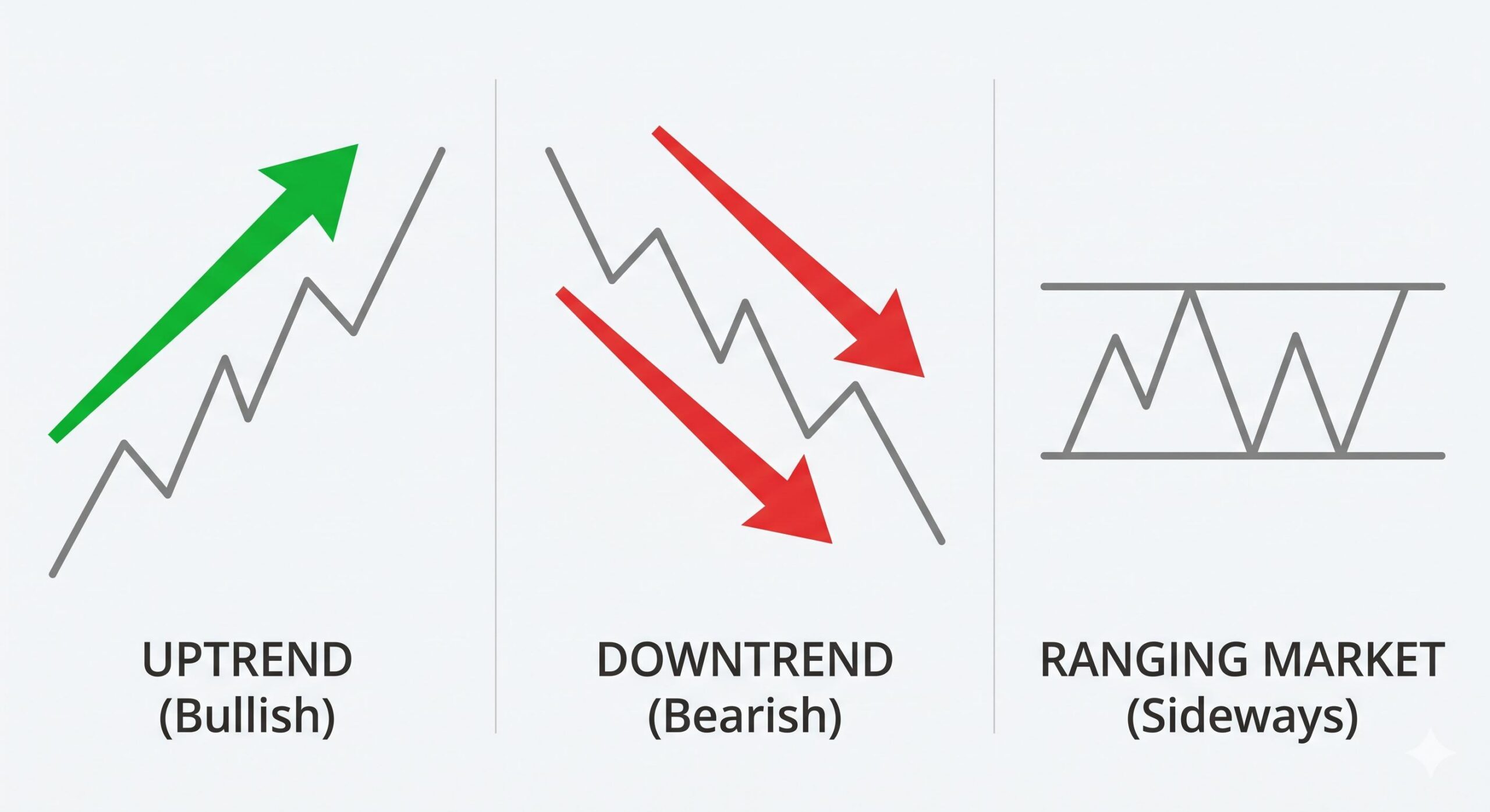 Stylized infographic showing Uptrend, Downtrend, and Ranging market examples.