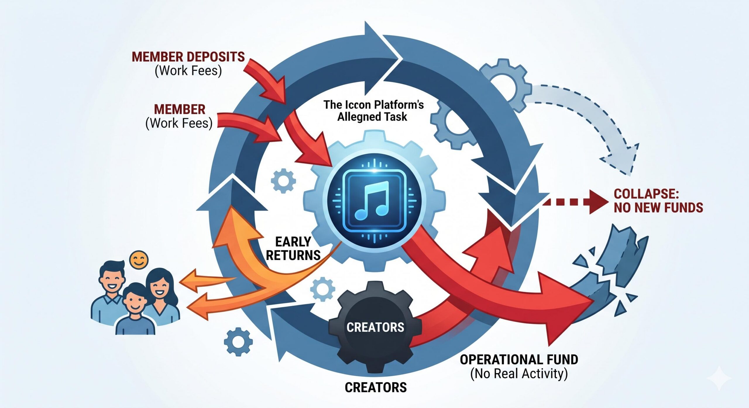 An educational infographic visualizing the circular and unsustainable Ponzi cash flow structure.